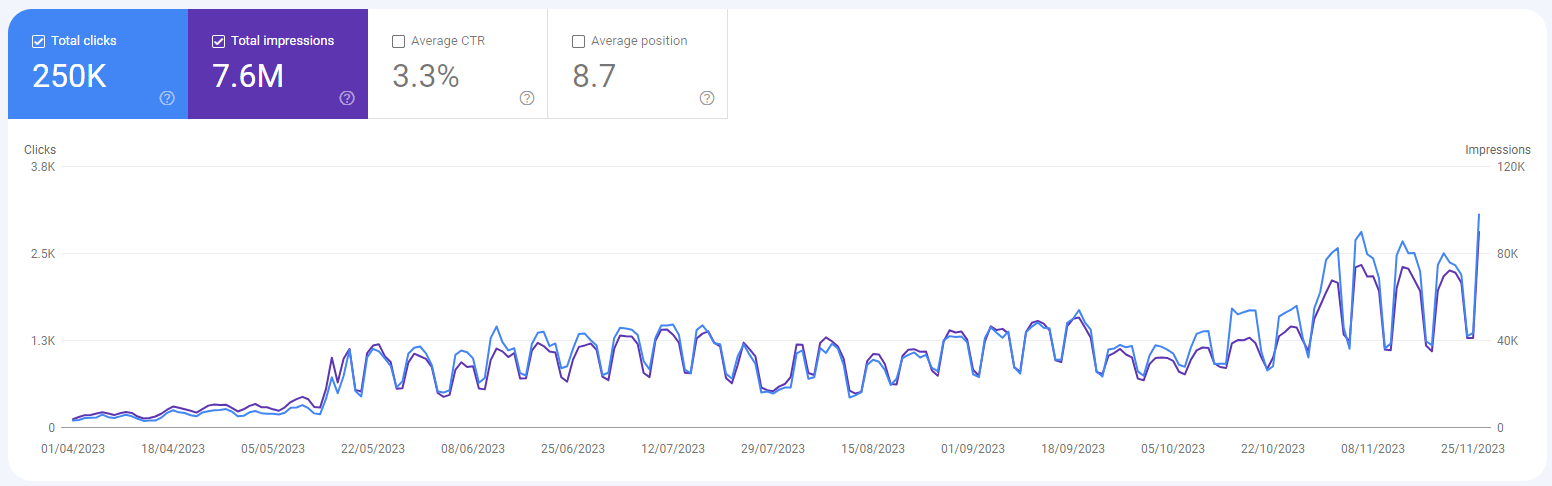 TBS AI optimized website launch and 1 year SEO results