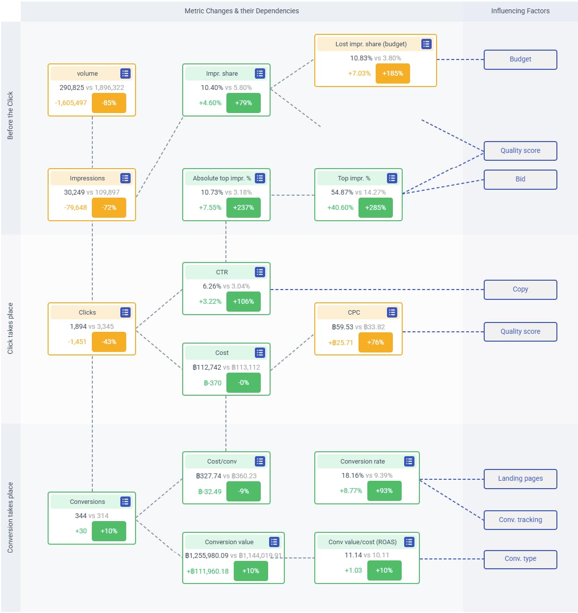 AI driven SEM management - Click reports